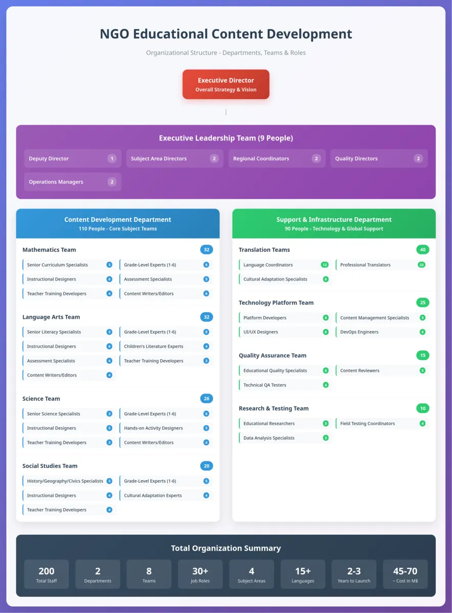 Team_Utopia_org__claude_ai__NGO_Organizational_Chart__Detailed_Structure_200.webp