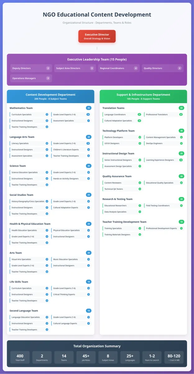 Team_Utopia_org__claude_ai__NGO_Organizational_Chart__Detailed_Structure_400.webp