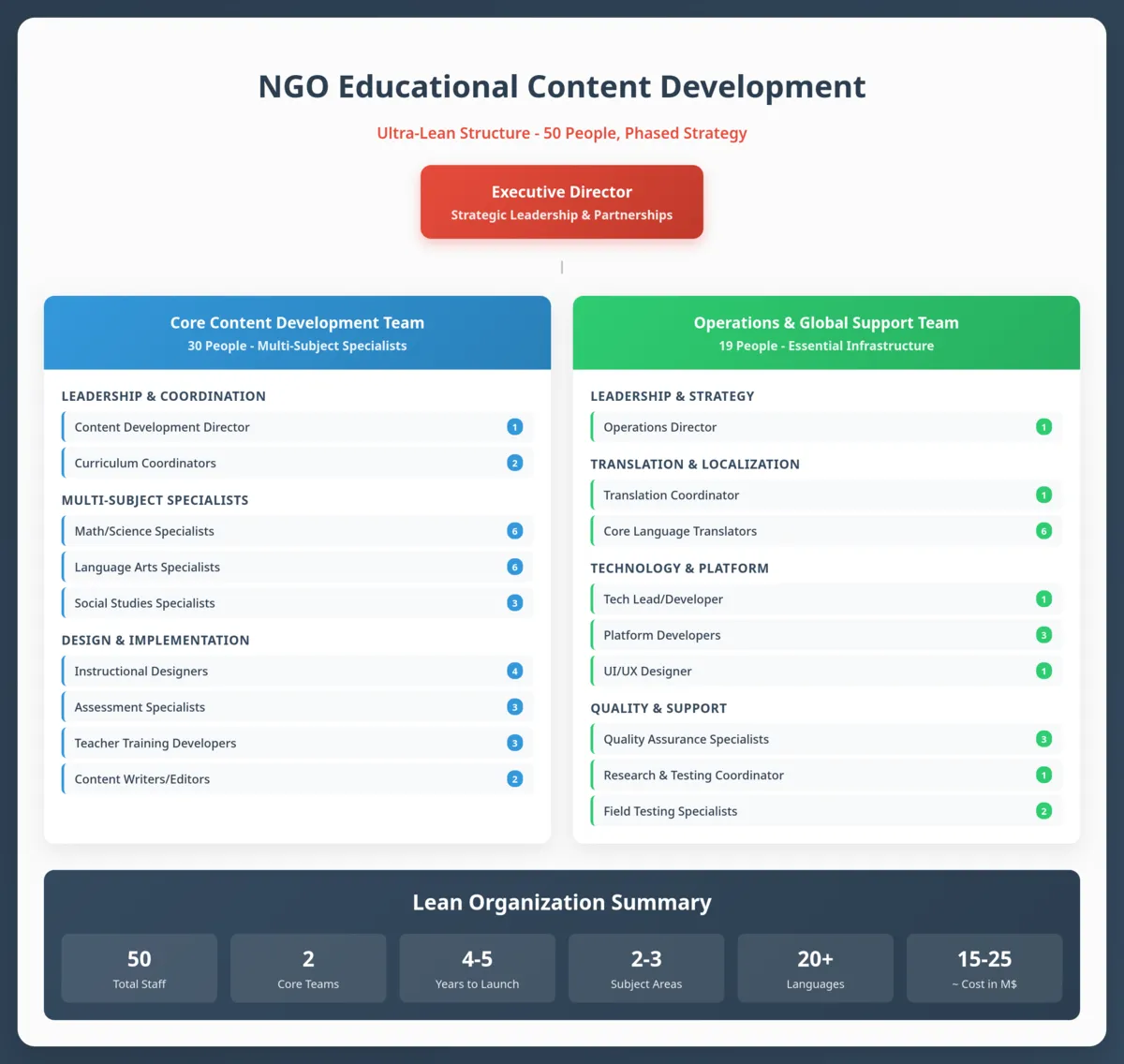 Team_Utopia_org__claude_ai__NGO_Organizational_Chart__Lean_50Person_Structure.webp
