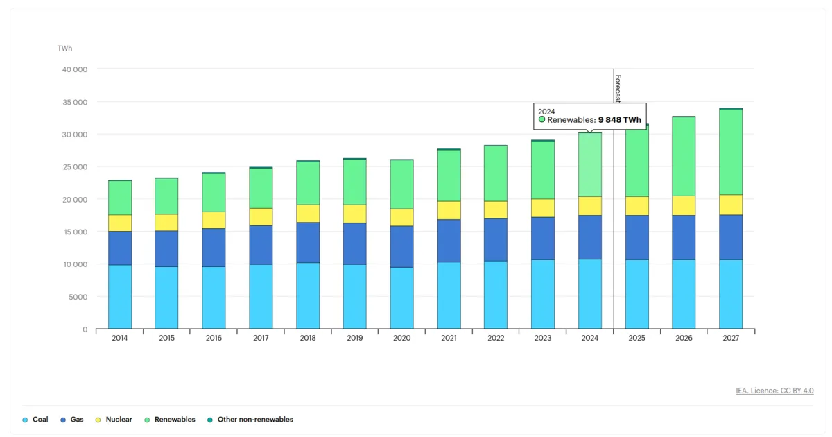 Team_Utopia_org__iea_org__global-electricity-generation-by-source-2014-2027.webp
