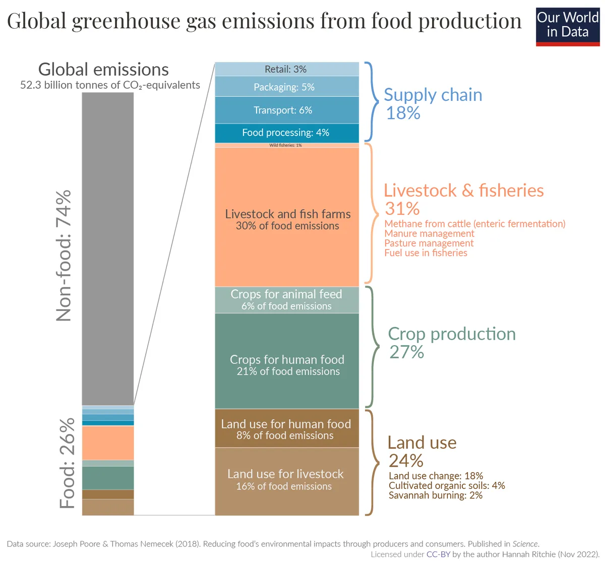 Team_Utopia_org__ourworldindata_org__How_much_of_GHGs_come_from_food_1624.webp
