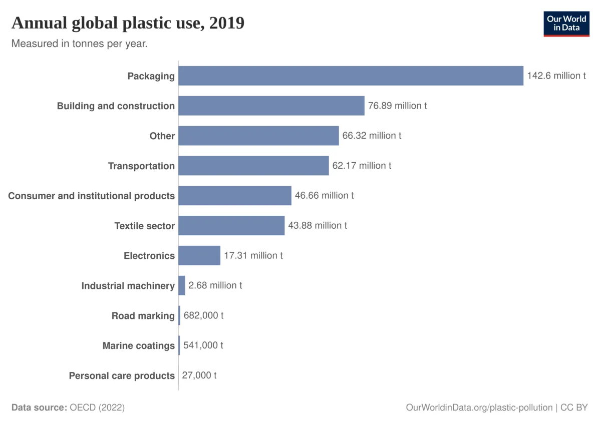 Team_Utopia_org__ourworldindata_org__plastic-waste-by-sector.webp