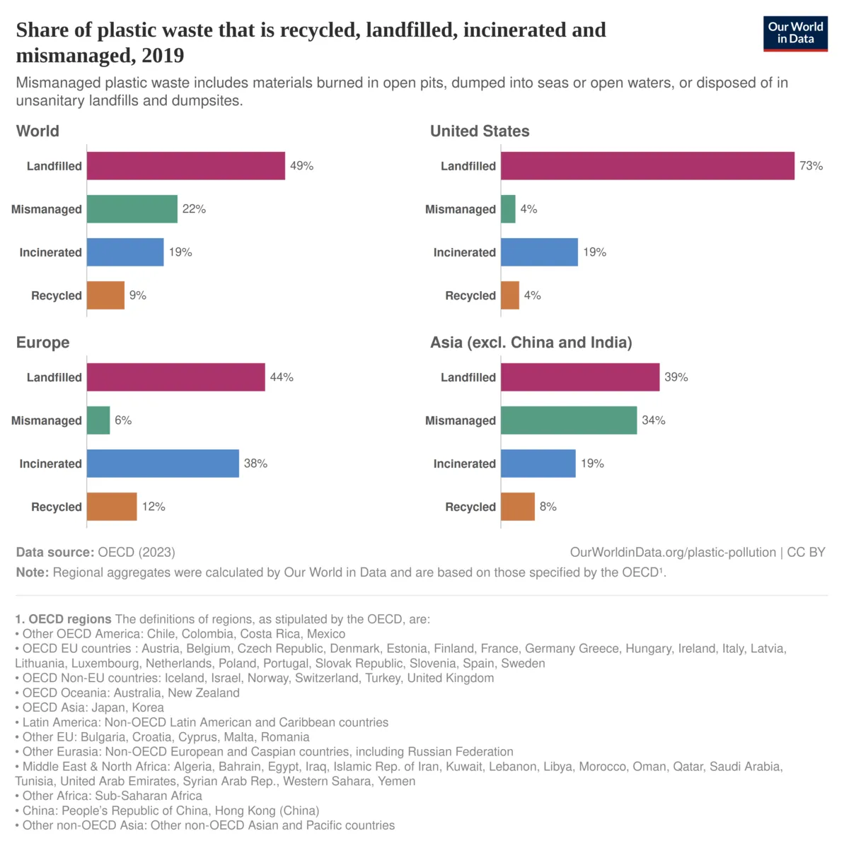 Team_Utopia_org__ourworldindata_org__share-plastic-fate.webp