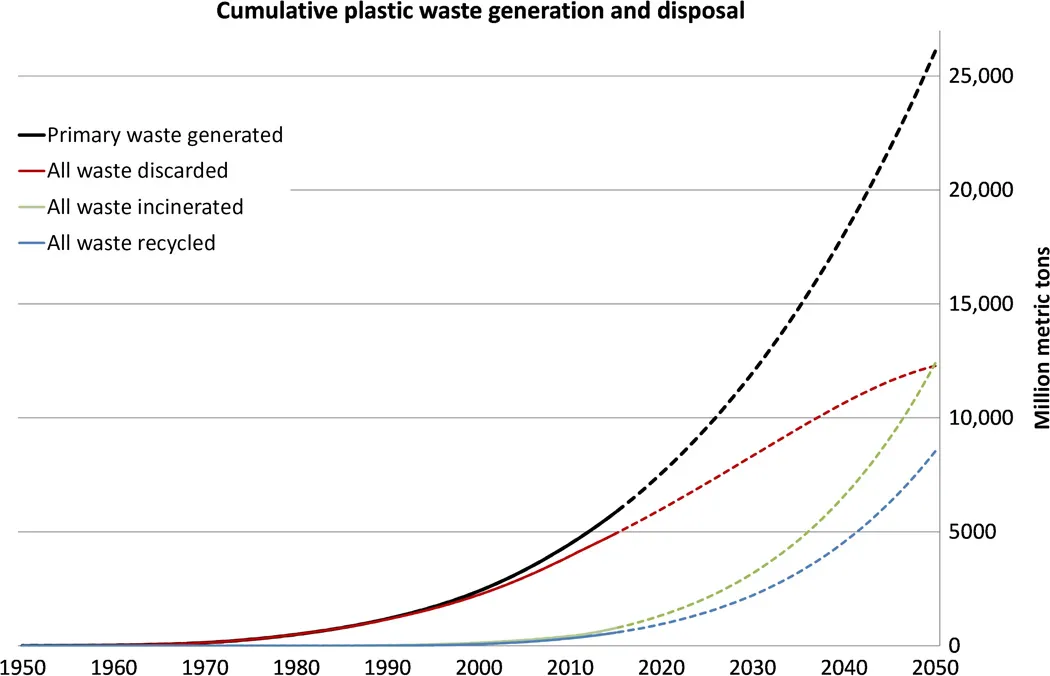 Team_Utopia_org__science_org__cumulative-plastic-waste-production.webp