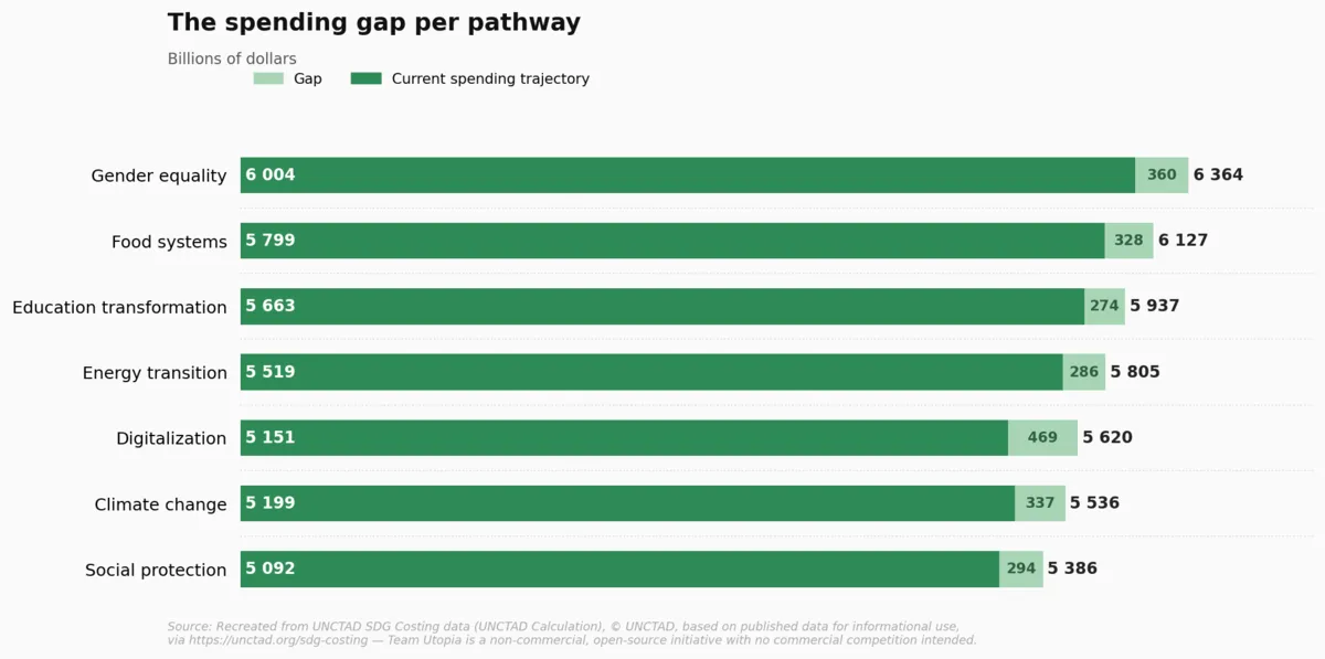 Team_Utopia_org__unctad_org__SDG_spending_gap.webp