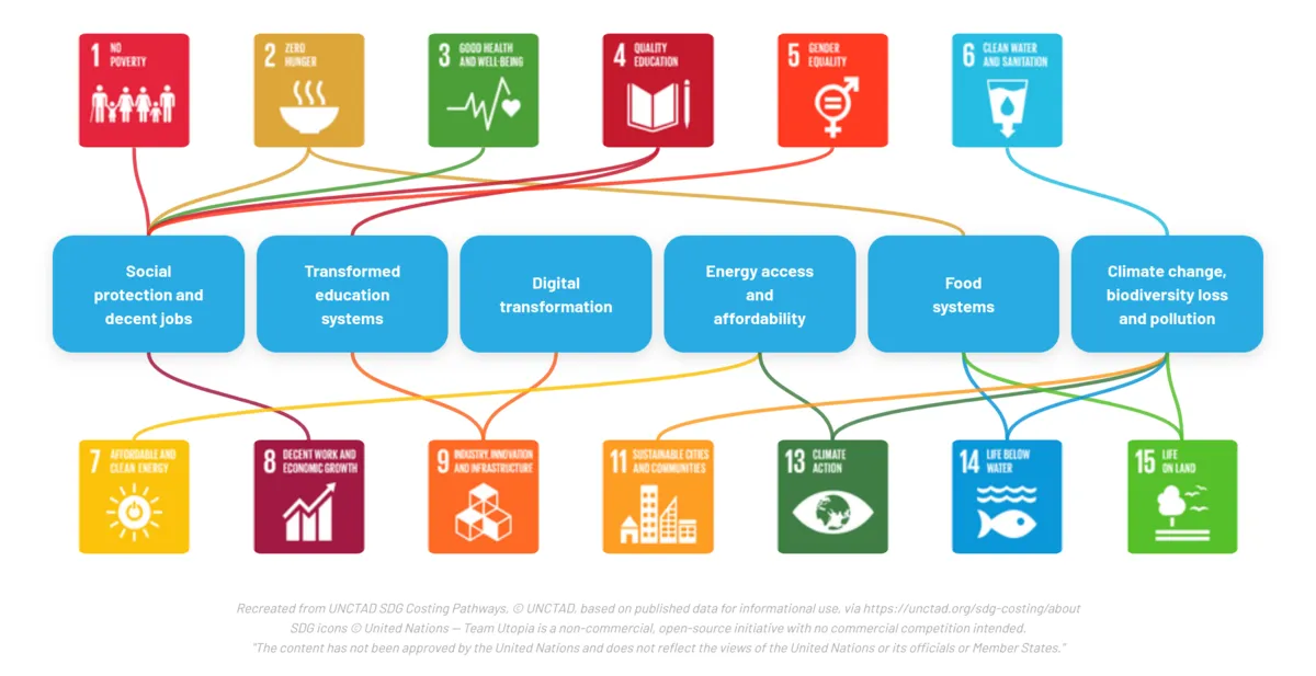 Team_Utopia_org__unctad_org__UNCTAD_SDG_Costing_Pathways.webp